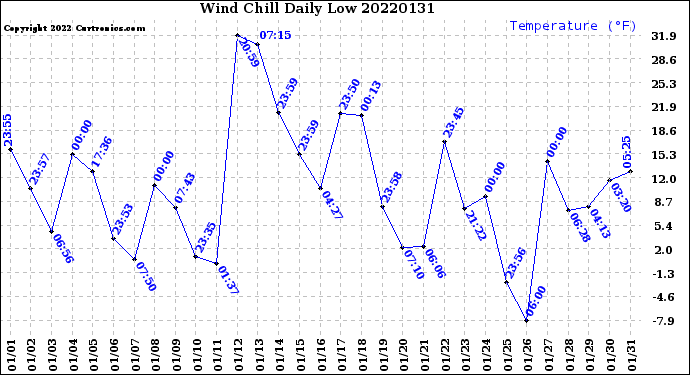 Milwaukee Weather Wind Chill<br>Daily Low