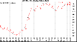 Milwaukee Weather Dew Point<br>(24 Hours)