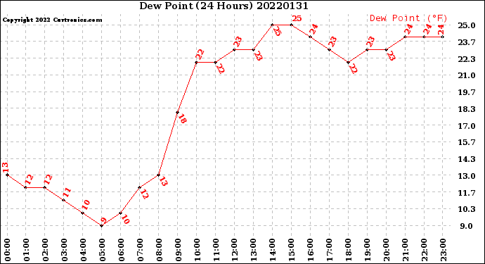 Milwaukee Weather Dew Point<br>(24 Hours)