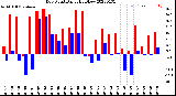 Milwaukee Weather Dew Point<br>Daily High/Low