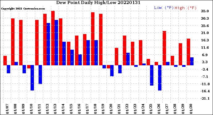 Milwaukee Weather Dew Point<br>Daily High/Low