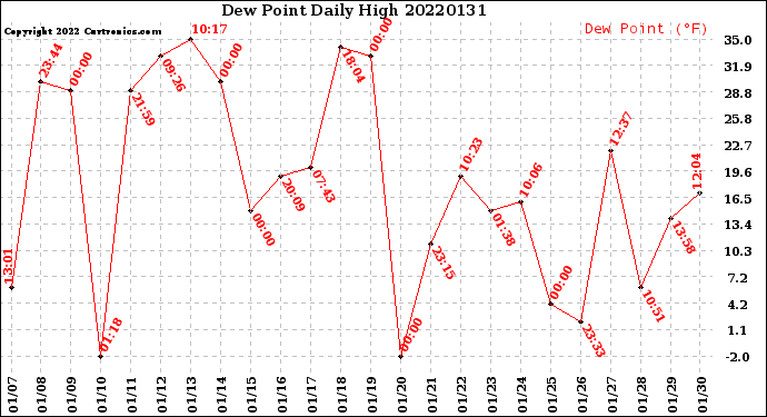 Milwaukee Weather Dew Point<br>Daily High