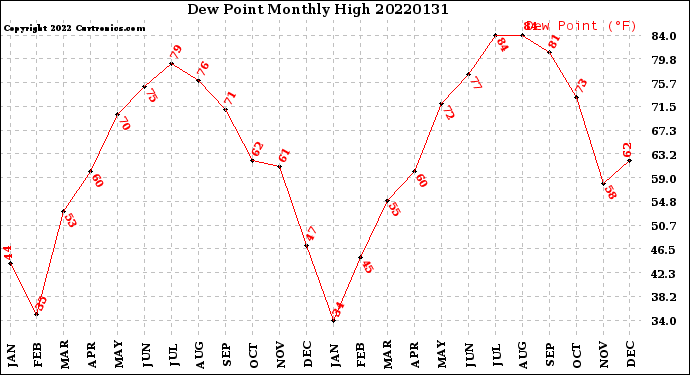 Milwaukee Weather Dew Point<br>Monthly High