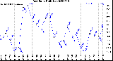 Milwaukee Weather Dew Point<br>Daily Low