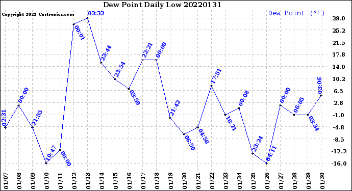 Milwaukee Weather Dew Point<br>Daily Low