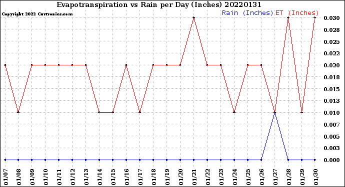 Milwaukee Weather Evapotranspiration<br>vs Rain per Day<br>(Inches)