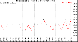 Milwaukee Weather Evapotranspiration<br>per Day (Inches)