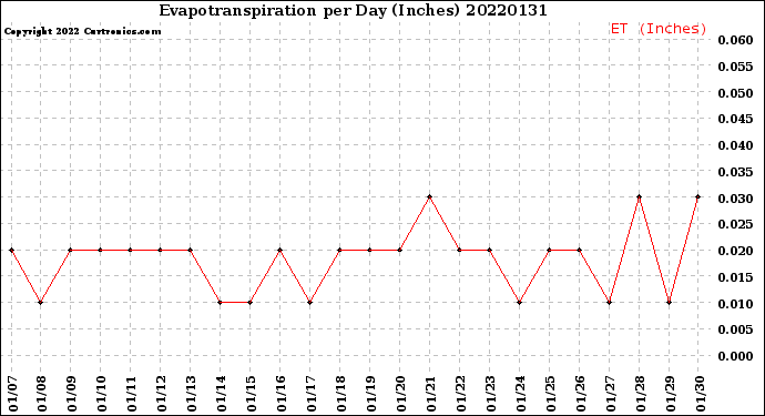 Milwaukee Weather Evapotranspiration<br>per Day (Inches)