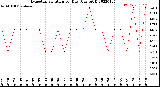 Milwaukee Weather Evapotranspiration<br>per Day (Ozs sq/ft)