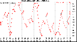 Milwaukee Weather Heat Index<br>Daily High