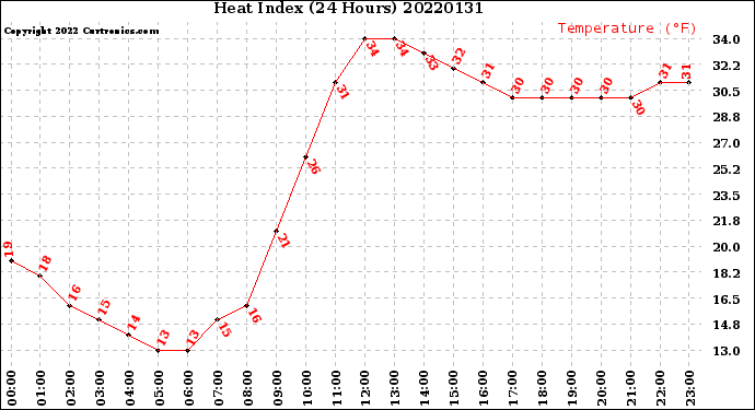 Milwaukee Weather Heat Index<br>(24 Hours)