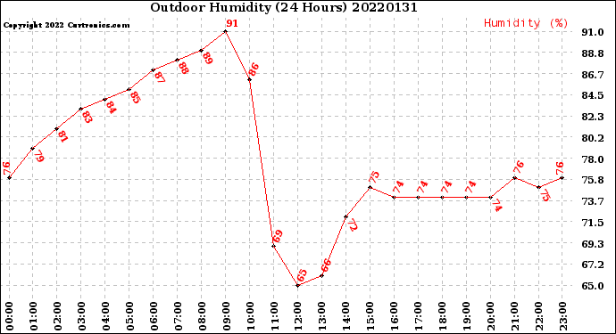 Milwaukee Weather Outdoor Humidity<br>(24 Hours)