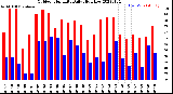 Milwaukee Weather Outdoor Humidity<br>Daily High/Low