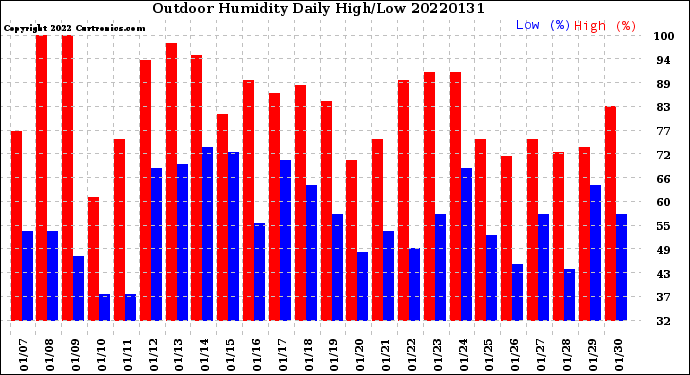 Milwaukee Weather Outdoor Humidity<br>Daily High/Low