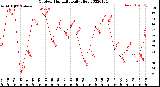 Milwaukee Weather Outdoor Humidity<br>Daily High