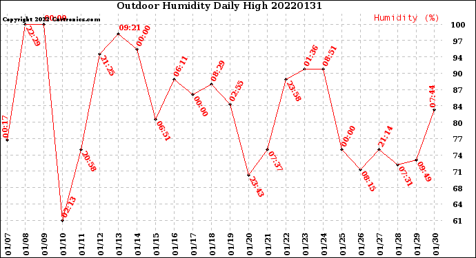 Milwaukee Weather Outdoor Humidity<br>Daily High