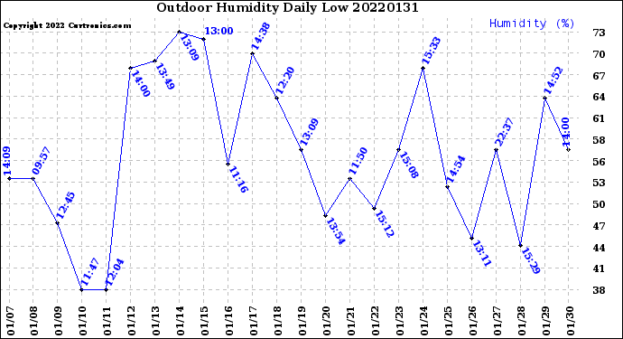 Milwaukee Weather Outdoor Humidity<br>Daily Low