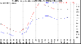 Milwaukee Weather Outdoor Temperature<br>vs Dew Point<br>(24 Hours)