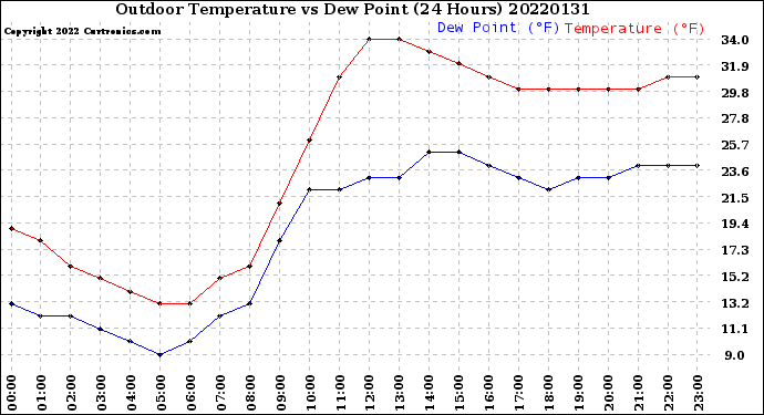 Milwaukee Weather Outdoor Temperature<br>vs Dew Point<br>(24 Hours)