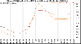 Milwaukee Weather Outdoor Temperature<br>vs THSW Index<br>per Hour<br>(24 Hours)