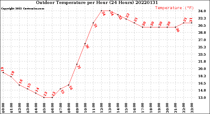 Milwaukee Weather Outdoor Temperature<br>per Hour<br>(24 Hours)