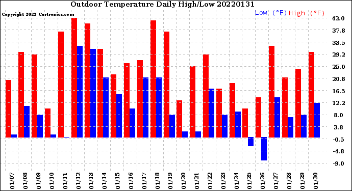 Milwaukee Weather Outdoor Temperature<br>Daily High/Low