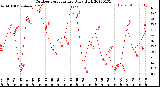 Milwaukee Weather Outdoor Temperature<br>Daily High