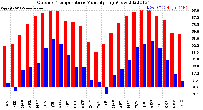 Milwaukee Weather Outdoor Temperature<br>Monthly High/Low