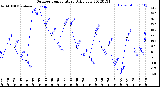 Milwaukee Weather Outdoor Temperature<br>Daily Low