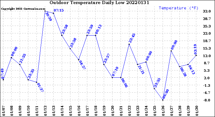 Milwaukee Weather Outdoor Temperature<br>Daily Low