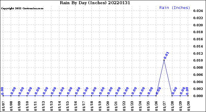 Milwaukee Weather Rain<br>By Day<br>(Inches)