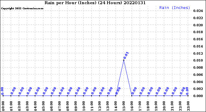 Milwaukee Weather Rain<br>per Hour<br>(Inches)<br>(24 Hours)