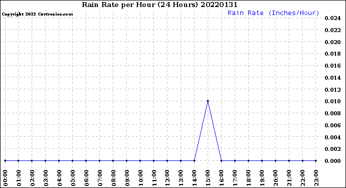 Milwaukee Weather Rain Rate<br>per Hour<br>(24 Hours)