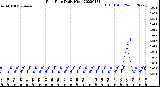 Milwaukee Weather Rain Rate<br>Daily High