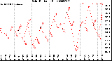 Milwaukee Weather Solar Radiation<br>Daily