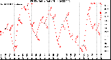 Milwaukee Weather THSW Index<br>Daily High