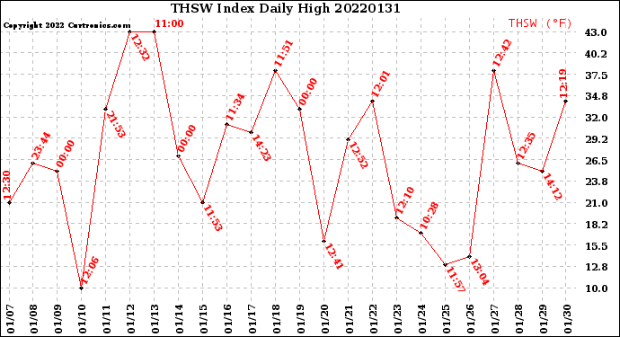 Milwaukee Weather THSW Index<br>Daily High