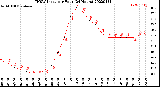 Milwaukee Weather THSW Index<br>per Hour<br>(24 Hours)