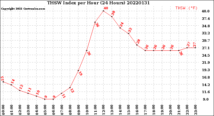 Milwaukee Weather THSW Index<br>per Hour<br>(24 Hours)