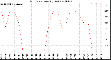 Milwaukee Weather Wind Direction<br>(By Day)