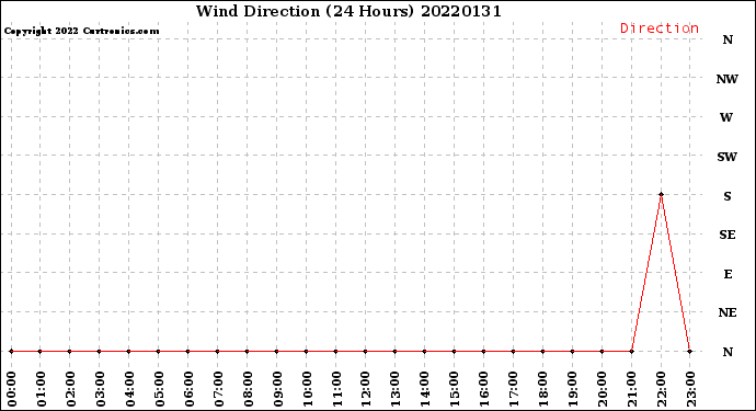 Milwaukee Weather Wind Direction<br>(24 Hours)