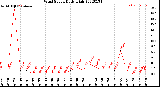 Milwaukee Weather Wind Speed<br>Daily High