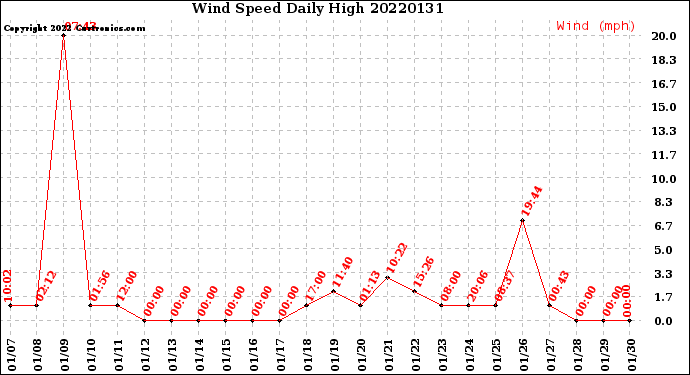 Milwaukee Weather Wind Speed<br>Daily High