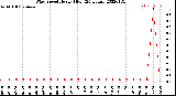 Milwaukee Weather Wind Speed<br>Hourly High<br>(24 Hours)