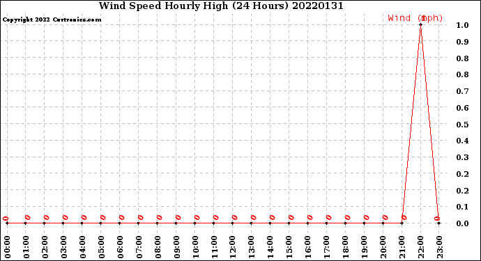 Milwaukee Weather Wind Speed<br>Hourly High<br>(24 Hours)