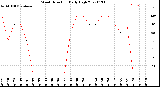 Milwaukee Weather Wind Direction<br>Daily High