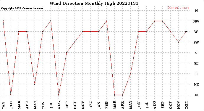 Milwaukee Weather Wind Direction<br>Monthly High