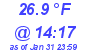 Milwaukee Weather Dewpoint High High Today