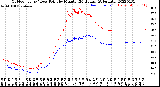 Milwaukee Weather Outdoor Temp / Dew Point<br>by Minute<br>(24 Hours) (Alternate)