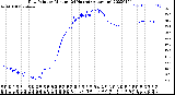 Milwaukee Weather Dew Point<br>by Minute<br>(24 Hours) (Alternate)